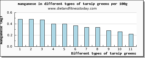 turnip greens manganese per 100g